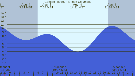 PNG Tide Plot