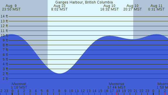 PNG Tide Plot