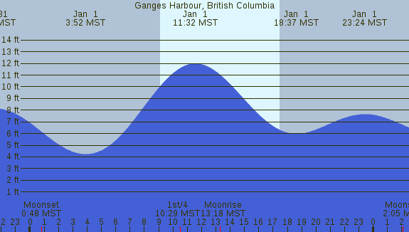 PNG Tide Plot