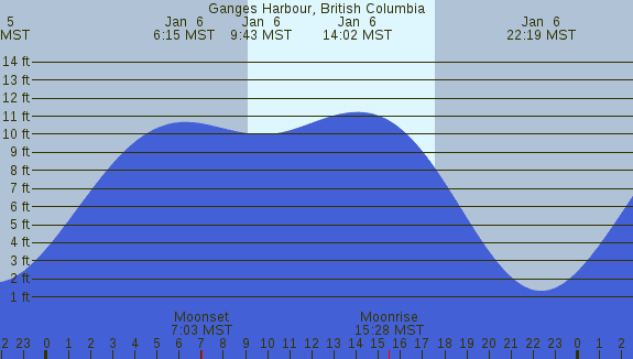 PNG Tide Plot