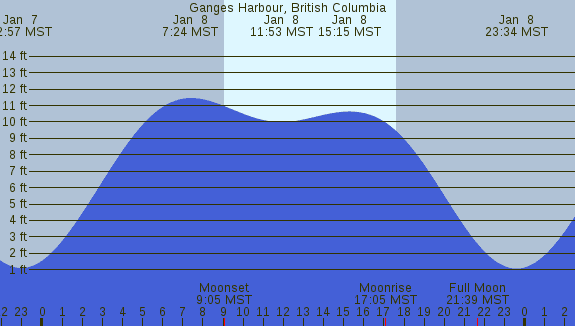 PNG Tide Plot