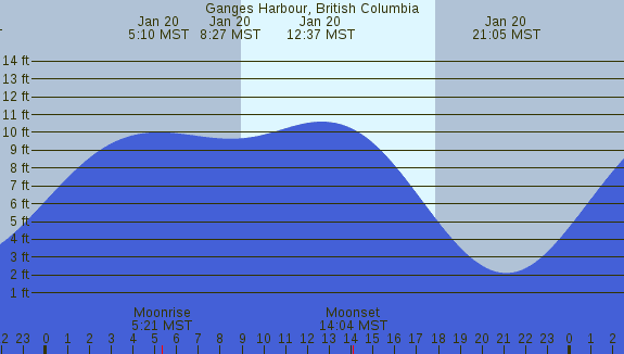 PNG Tide Plot