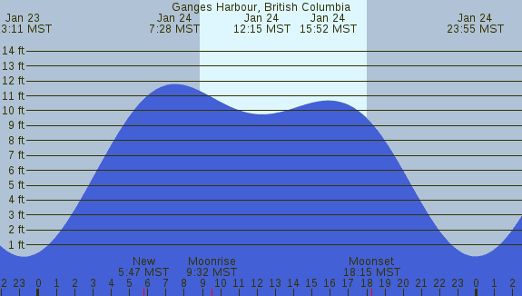 PNG Tide Plot