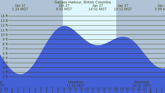 PNG Tide Plot