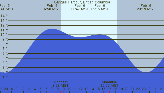 PNG Tide Plot