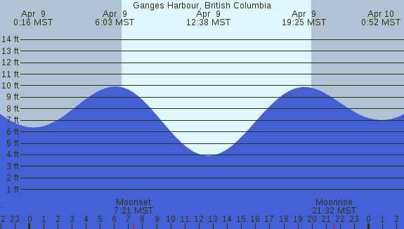 PNG Tide Plot