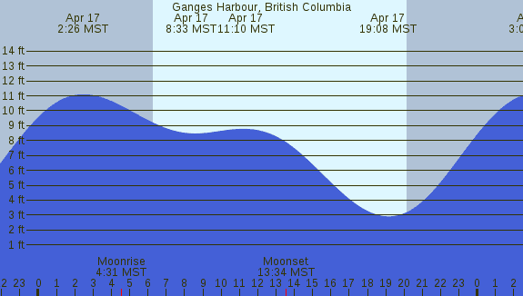 PNG Tide Plot
