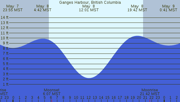 PNG Tide Plot
