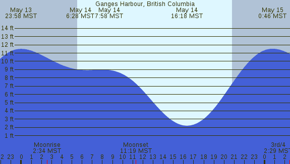 PNG Tide Plot