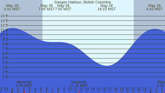 PNG Tide Plot