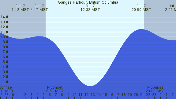 PNG Tide Plot