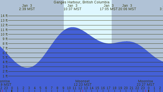 PNG Tide Plot