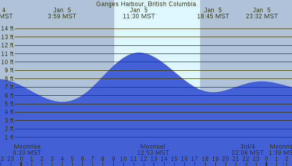 PNG Tide Plot