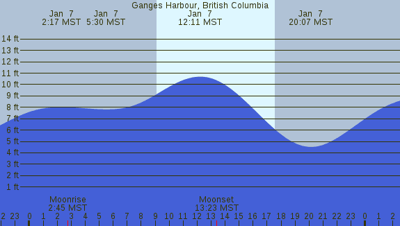 PNG Tide Plot