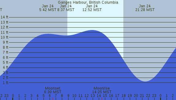 PNG Tide Plot