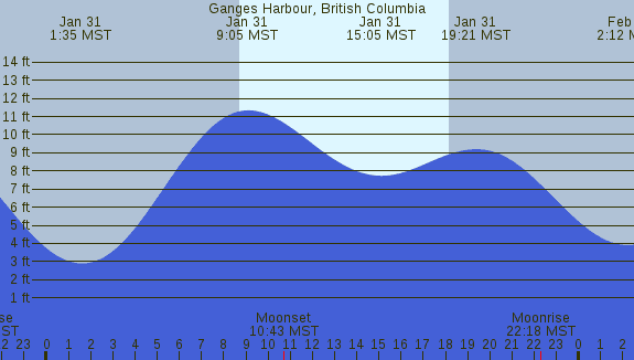 PNG Tide Plot
