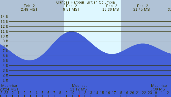 PNG Tide Plot