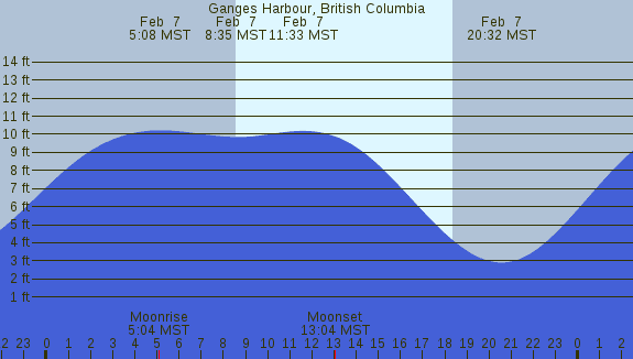 PNG Tide Plot