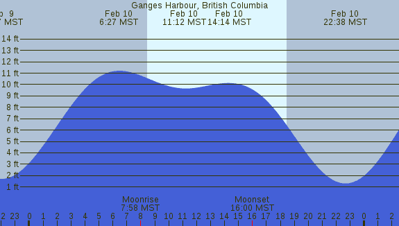 PNG Tide Plot