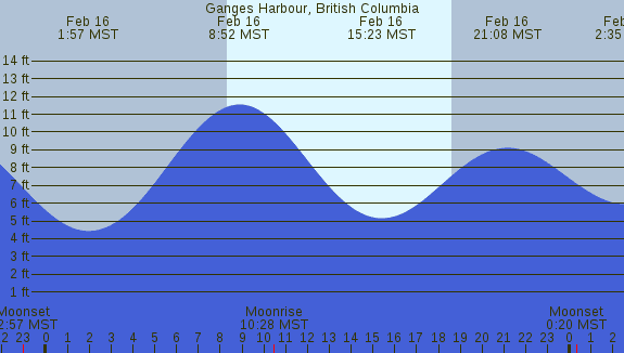 PNG Tide Plot