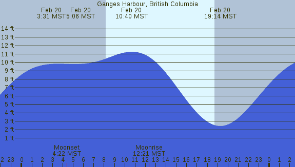PNG Tide Plot