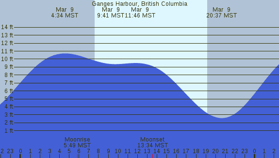 PNG Tide Plot