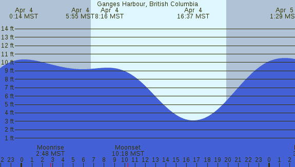 PNG Tide Plot