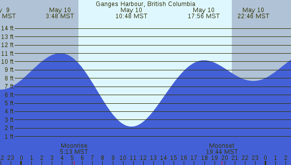 PNG Tide Plot