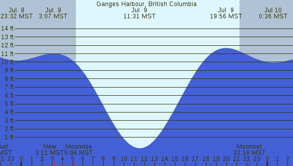 PNG Tide Plot