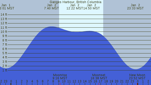 PNG Tide Plot