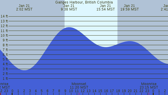 PNG Tide Plot