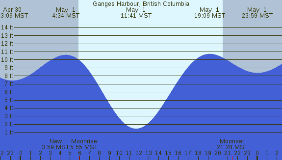 PNG Tide Plot