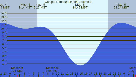 PNG Tide Plot