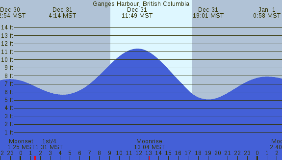 PNG Tide Plot
