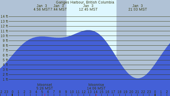 PNG Tide Plot
