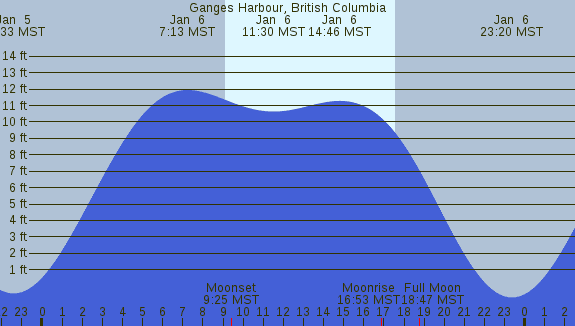 PNG Tide Plot