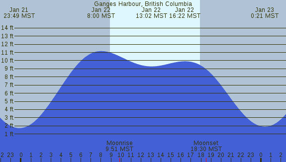 PNG Tide Plot