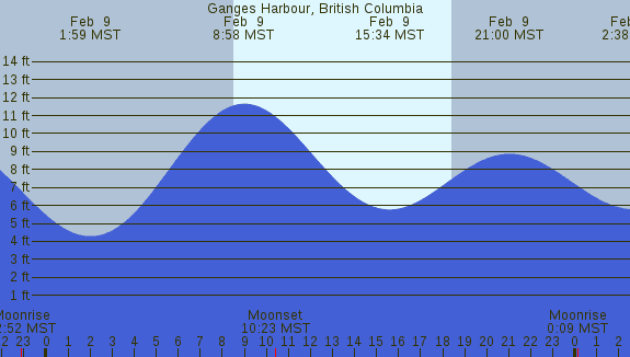 PNG Tide Plot