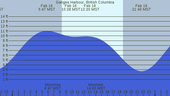 PNG Tide Plot