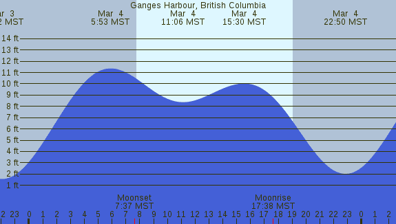 PNG Tide Plot