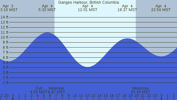 PNG Tide Plot