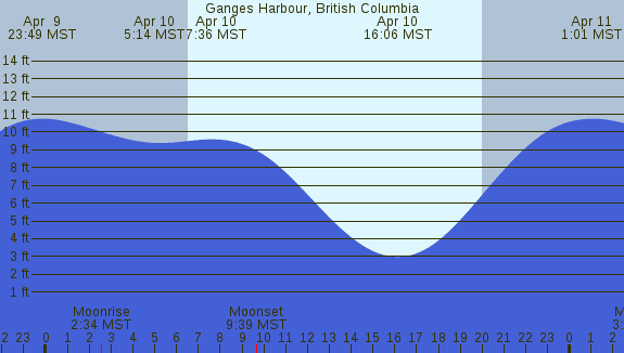 PNG Tide Plot