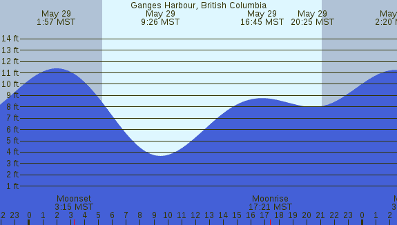 PNG Tide Plot