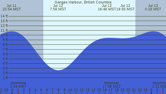 PNG Tide Plot
