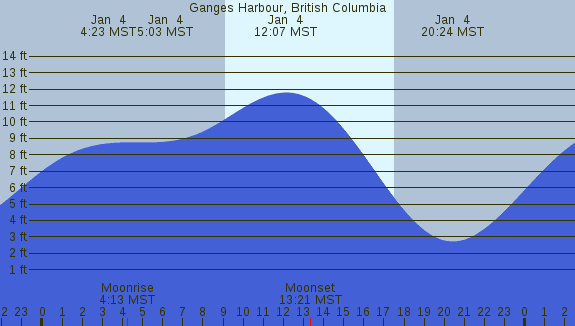 PNG Tide Plot