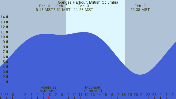 PNG Tide Plot