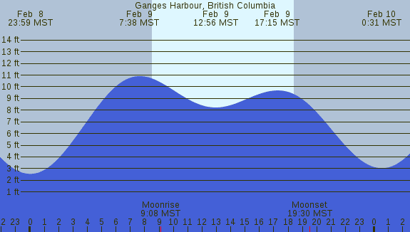 PNG Tide Plot