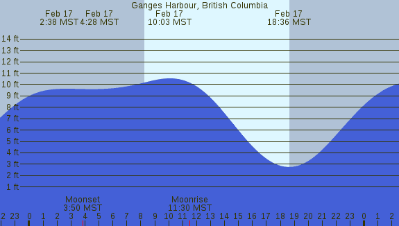 PNG Tide Plot