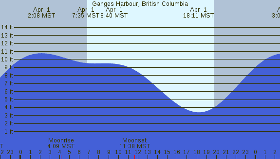 PNG Tide Plot