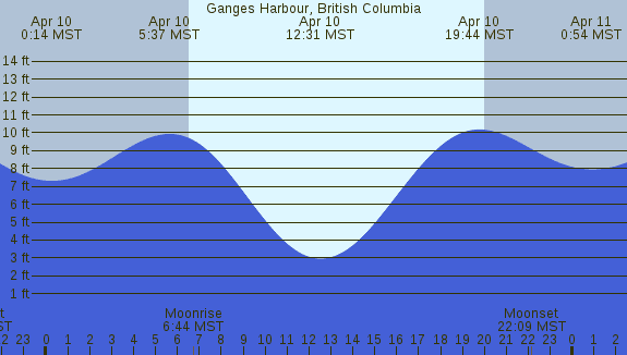 PNG Tide Plot
